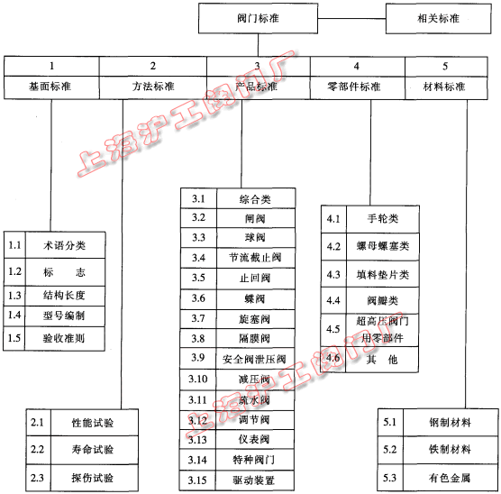 阀门标准体系框架图（图 1）