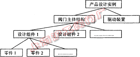 产品实例的框架式知识结构（图 3）