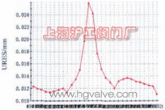图 3 密封圈一周位移量