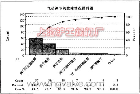 气动调节阀故障次数排列图（图 1）