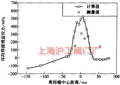 阀体周向残留应力计算和测量值的比较（图 1b）