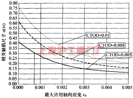 不同 CTOD 值的允许缺陷尺寸与最大许用应变的关系（图 3）