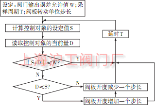 步进式控制的程序框图