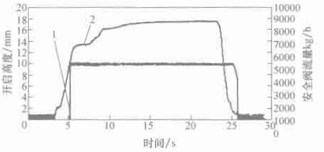 图 1-7 开启高度与流量曲线